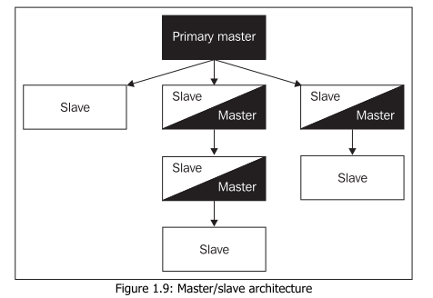 dns_master_slave