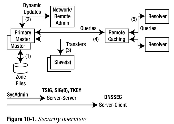 dns_security_overview